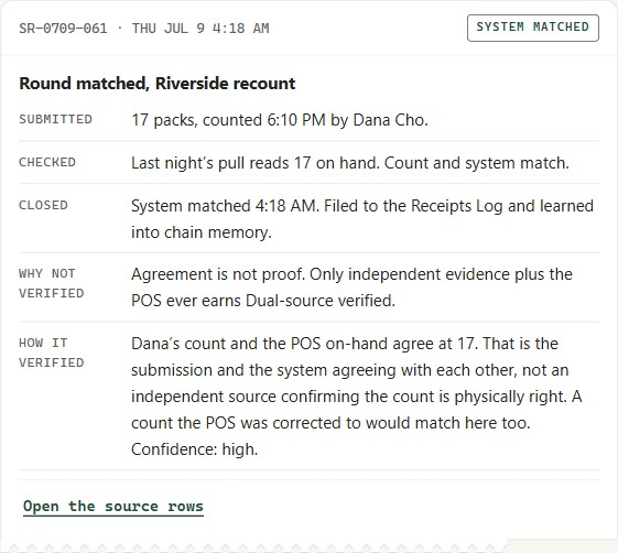 A receipt stamped System matched: a submitted count and the POS agree at 17, with a row that reads Agreement is not proof, only independent evidence plus the POS ever earns Dual-source verified. Fictional sample data.